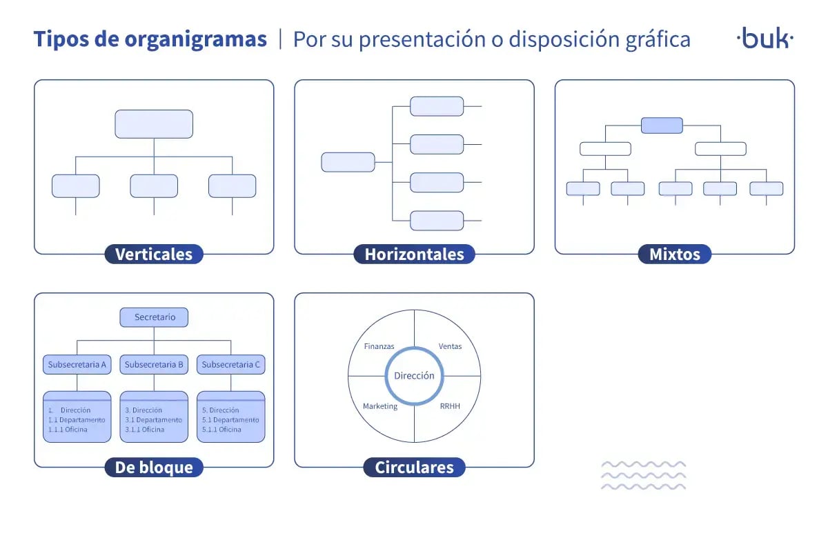 tipos de organigrama segun su su disposicion grafica