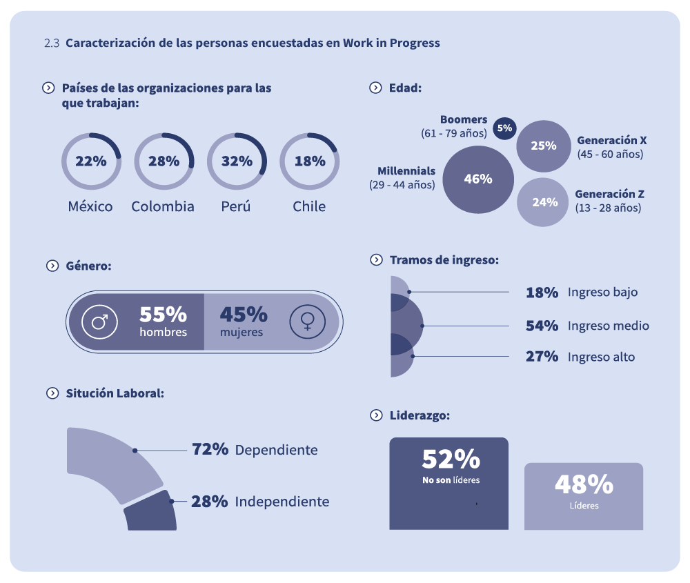 Infografía de caracterización de las personas encuestadas en Work in Progress 2026 por país, género, edad, situación laboral, liderazgo y tramo de ingresos