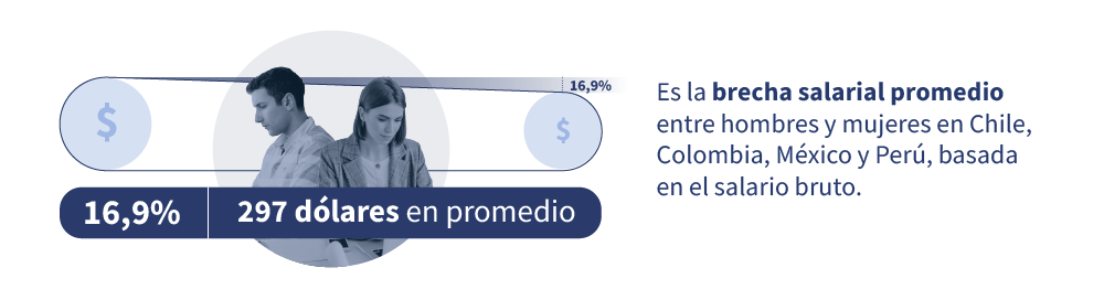 Brecha salarial promedio de 16,9%, equivalente a 297 dólares mensuales, entre hombres y mujeres en Chile, Colombia, México y Perú según salario bruto