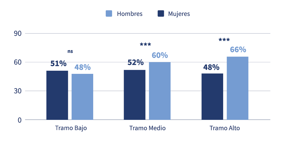 Gráfico de barras del acuerdo de mujeres y hombres con que la empresa implementa medidas de equidad, por tramo de ingreso bajo, medio y alto