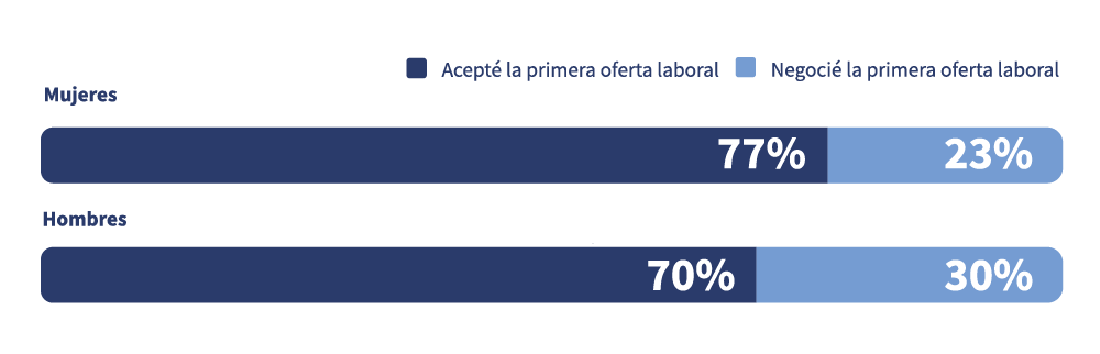 Gráfico de barras que muestra que el 23% de las mujeres y el 30% de los hombres negoció su primera oferta laboral