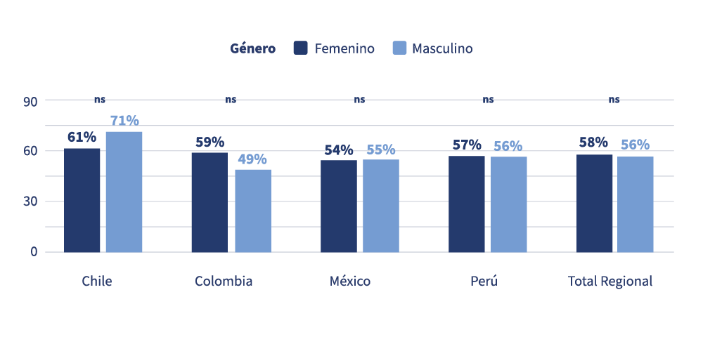 Gráfico de barras del porcentaje de mujeres y hombres que obtuvo un aumento salarial entre quienes lo solicitaron, por país