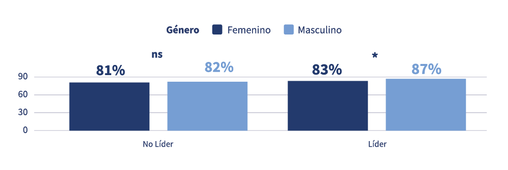 Gráfico de barras del acuerdo de mujeres y hombres con que las promociones consideran el desempeño, según rol no líder y líder