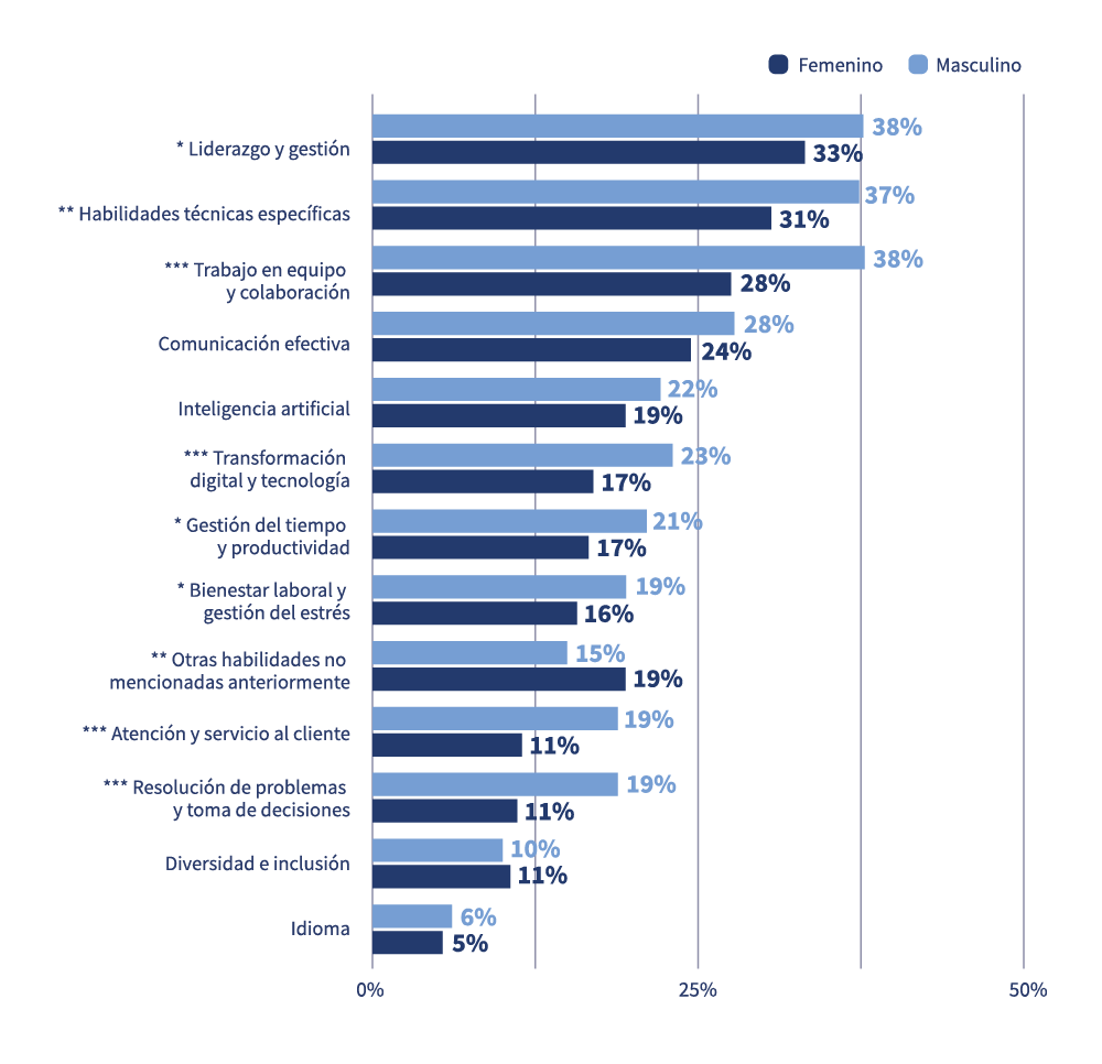 Gráfico de barras horizontales de las áreas de capacitación realizadas por mujeres y hombres, lideradas por liderazgo y habilidades técnicas