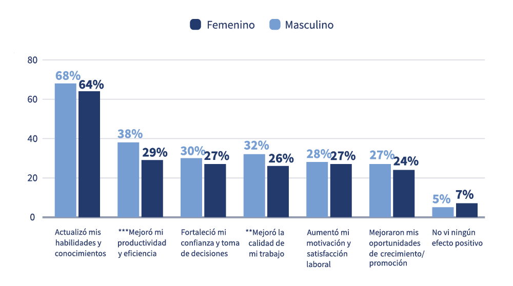 Gráfico de barras horizontales de los efectos positivos percibidos de la capacitación por mujeres y hombres, encabezados por actualizar habilidades