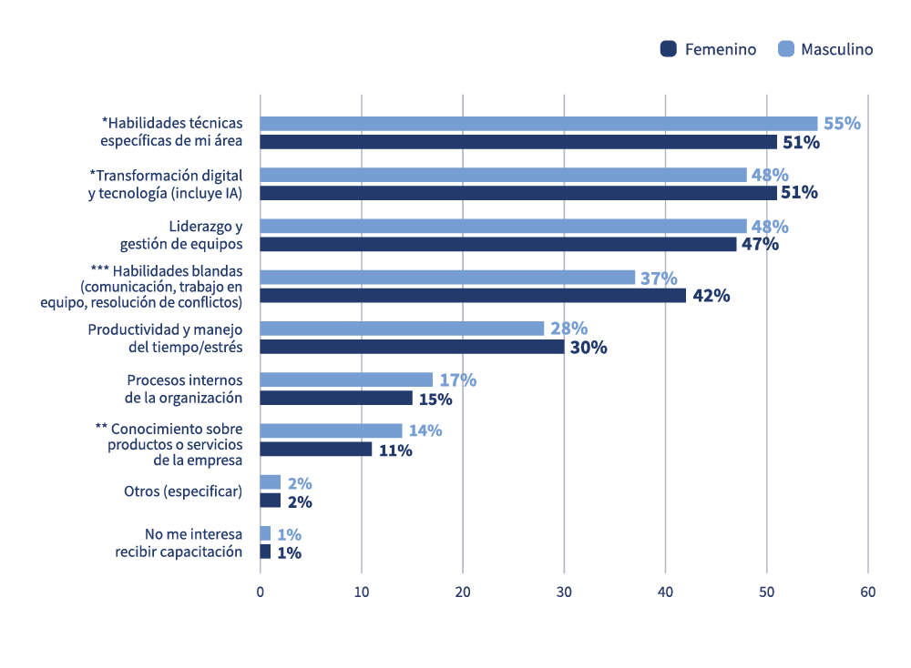 Gráfico de barras horizontales de las áreas en que mujeres y hombres desean capacitarse a futuro, lideradas por habilidades técnicas y transformación digital